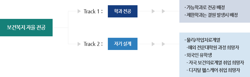 1학년 교육과정 이수 후 1, 2 Track으로 구분